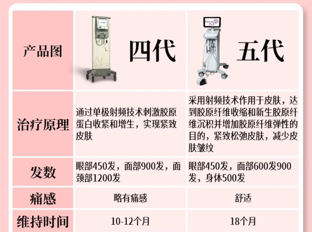 シンガポールにおけるThermage第4世代と第5世代の実際の違いは何か？插图2
